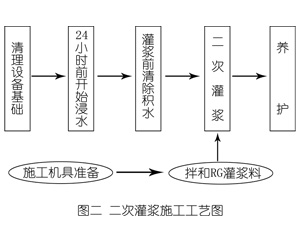 连山灌浆料施工工艺—文字完整版